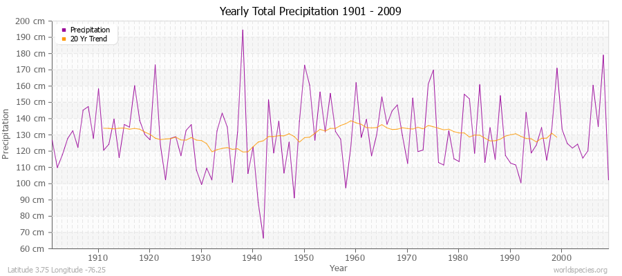 Yearly Total Precipitation 1901 - 2009 (Metric) Latitude 3.75 Longitude -76.25