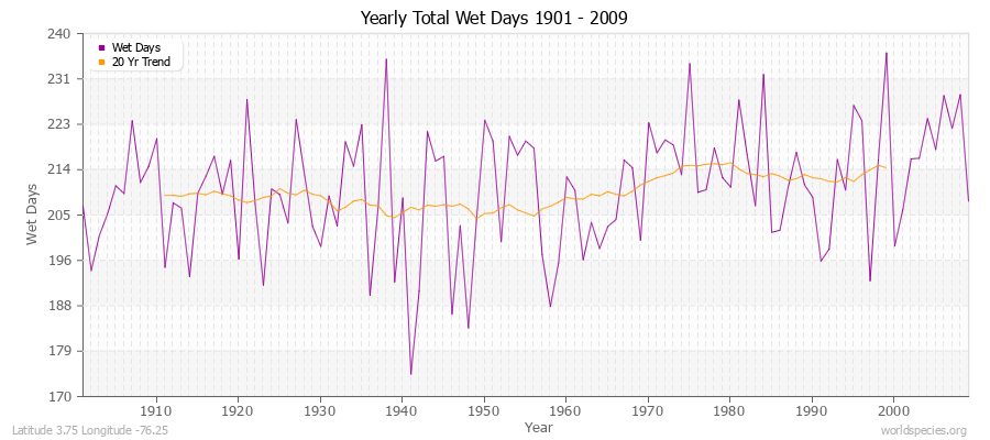 Yearly Total Wet Days 1901 - 2009 Latitude 3.75 Longitude -76.25