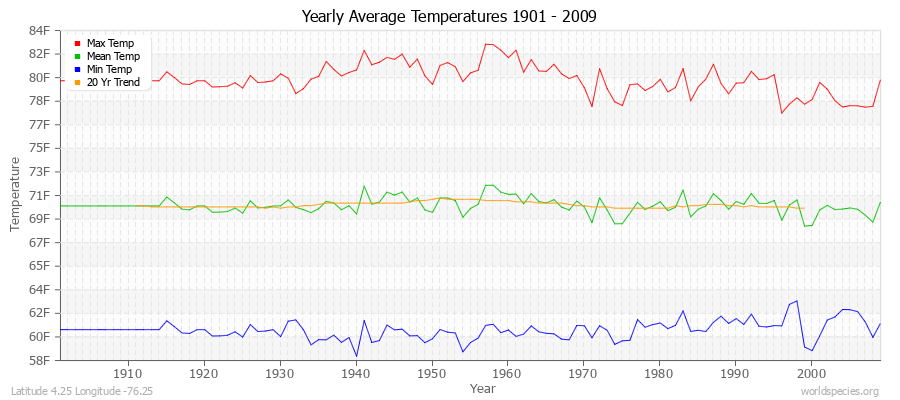 Yearly Average Temperatures 2010 - 2009 (English) Latitude 4.25 Longitude -76.25