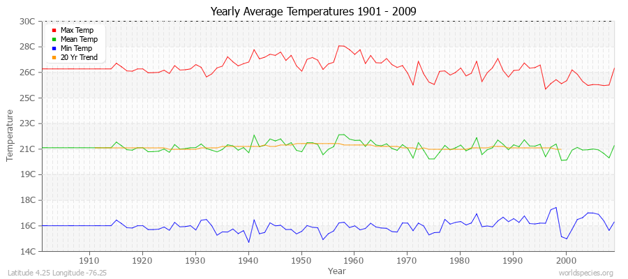 Yearly Average Temperatures 2010 - 2009 (Metric) Latitude 4.25 Longitude -76.25