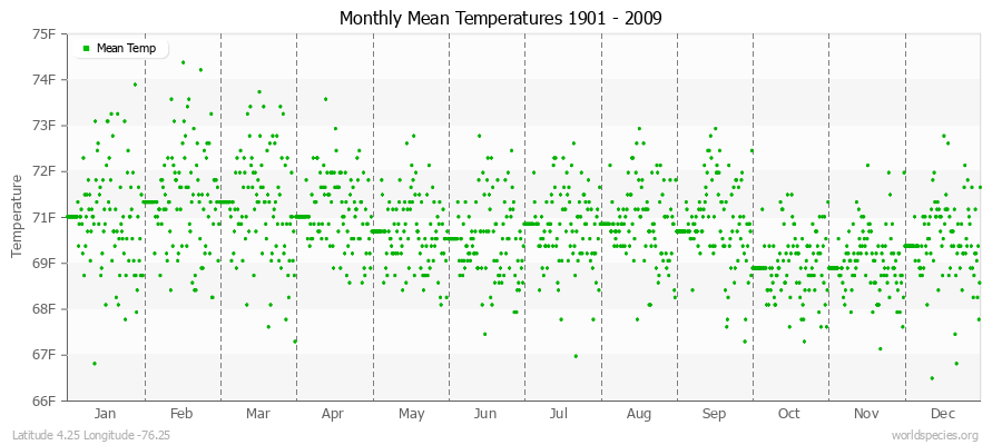 Monthly Mean Temperatures 1901 - 2009 (English) Latitude 4.25 Longitude -76.25