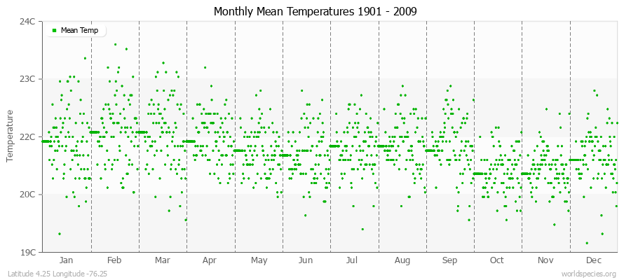 Monthly Mean Temperatures 1901 - 2009 (Metric) Latitude 4.25 Longitude -76.25