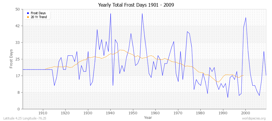 Yearly Total Frost Days 1901 - 2009 Latitude 4.25 Longitude -76.25