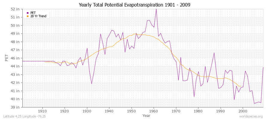 Yearly Total Potential Evapotranspiration 1901 - 2009 (English) Latitude 4.25 Longitude -76.25
