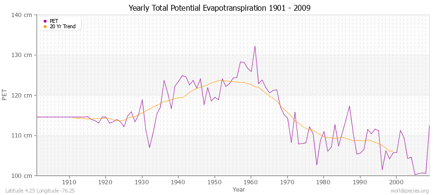 Yearly Total Potential Evapotranspiration 1901 - 2009 (Metric) Latitude 4.25 Longitude -76.25
