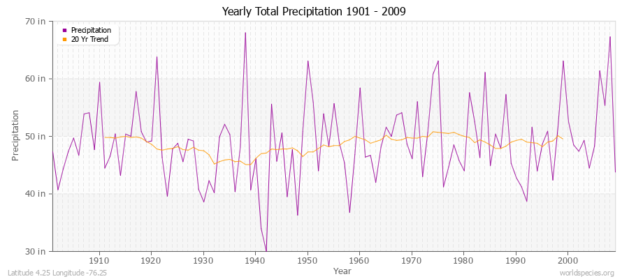 Yearly Total Precipitation 1901 - 2009 (English) Latitude 4.25 Longitude -76.25