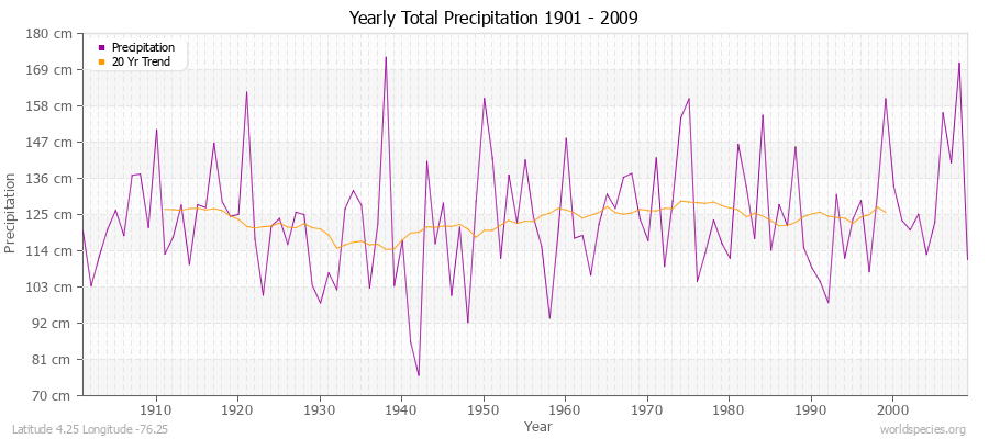 Yearly Total Precipitation 1901 - 2009 (Metric) Latitude 4.25 Longitude -76.25