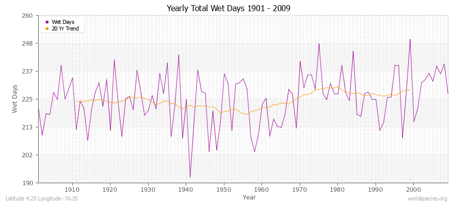 Yearly Total Wet Days 1901 - 2009 Latitude 4.25 Longitude -76.25