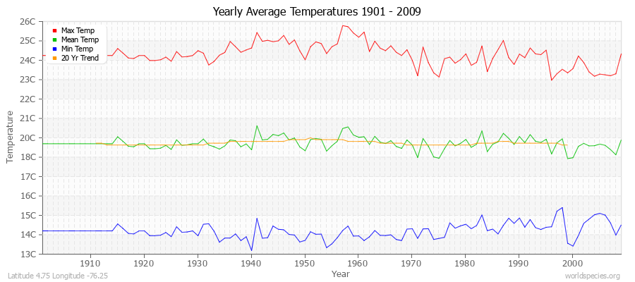 Yearly Average Temperatures 2010 - 2009 (Metric) Latitude 4.75 Longitude -76.25