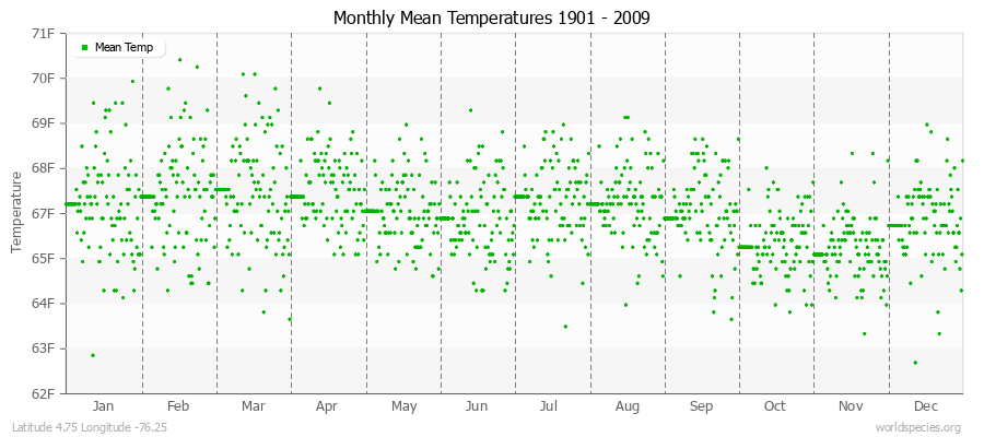 Monthly Mean Temperatures 1901 - 2009 (English) Latitude 4.75 Longitude -76.25