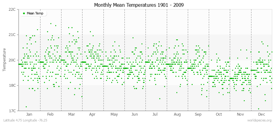 Monthly Mean Temperatures 1901 - 2009 (Metric) Latitude 4.75 Longitude -76.25
