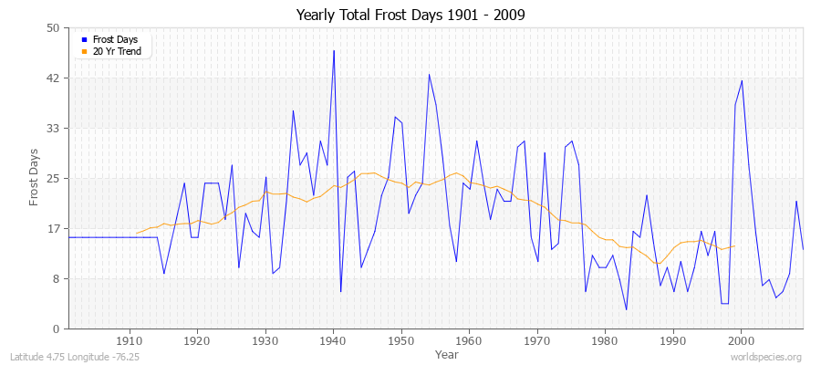 Yearly Total Frost Days 1901 - 2009 Latitude 4.75 Longitude -76.25