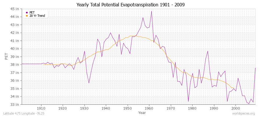 Yearly Total Potential Evapotranspiration 1901 - 2009 (English) Latitude 4.75 Longitude -76.25
