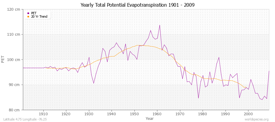 Yearly Total Potential Evapotranspiration 1901 - 2009 (Metric) Latitude 4.75 Longitude -76.25