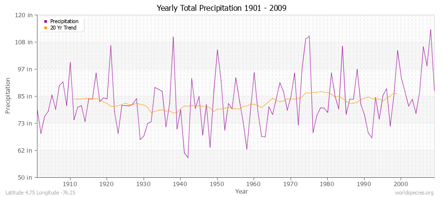Yearly Total Precipitation 1901 - 2009 (English) Latitude 4.75 Longitude -76.25
