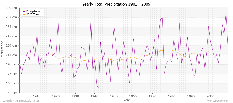 Yearly Total Precipitation 1901 - 2009 (Metric) Latitude 4.75 Longitude -76.25