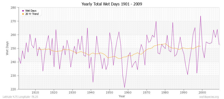 Yearly Total Wet Days 1901 - 2009 Latitude 4.75 Longitude -76.25
