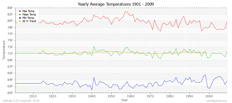 Yearly Average Temperatures 2010 - 2009 (English) Latitude 5.25 Longitude -76.25