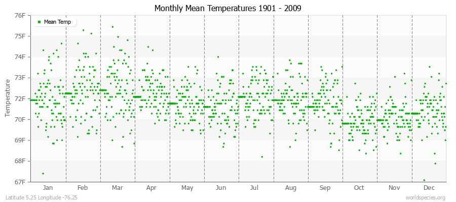 Monthly Mean Temperatures 1901 - 2009 (English) Latitude 5.25 Longitude -76.25