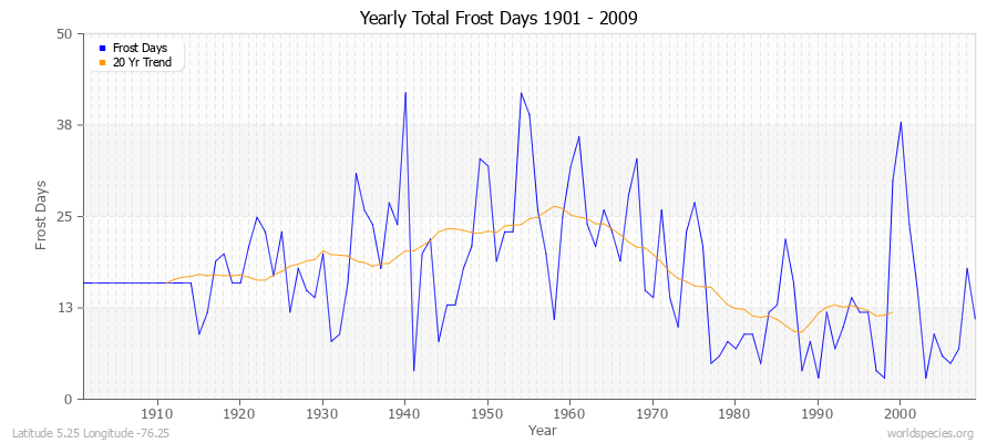 Yearly Total Frost Days 1901 - 2009 Latitude 5.25 Longitude -76.25