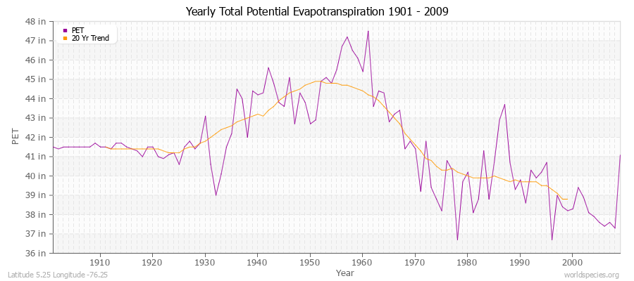 Yearly Total Potential Evapotranspiration 1901 - 2009 (English) Latitude 5.25 Longitude -76.25