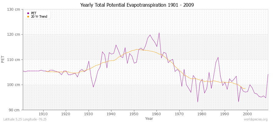 Yearly Total Potential Evapotranspiration 1901 - 2009 (Metric) Latitude 5.25 Longitude -76.25