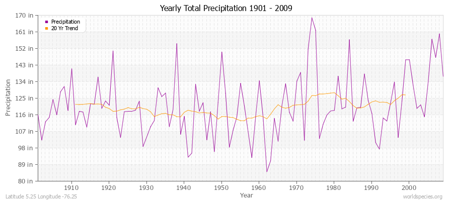 Yearly Total Precipitation 1901 - 2009 (English) Latitude 5.25 Longitude -76.25