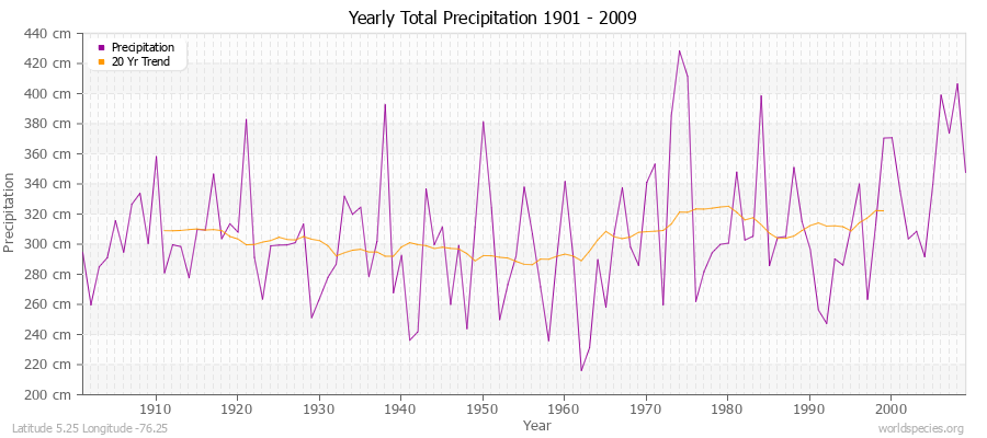Yearly Total Precipitation 1901 - 2009 (Metric) Latitude 5.25 Longitude -76.25