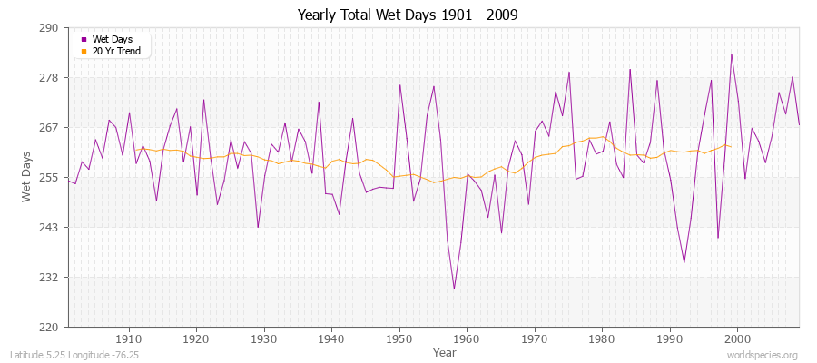 Yearly Total Wet Days 1901 - 2009 Latitude 5.25 Longitude -76.25