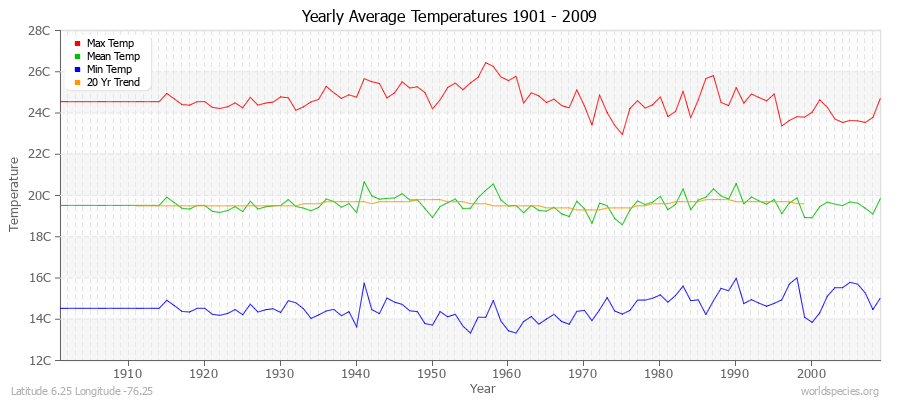 Yearly Average Temperatures 2010 - 2009 (Metric) Latitude 6.25 Longitude -76.25