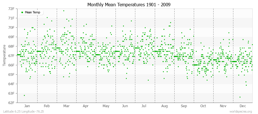 Monthly Mean Temperatures 1901 - 2009 (English) Latitude 6.25 Longitude -76.25