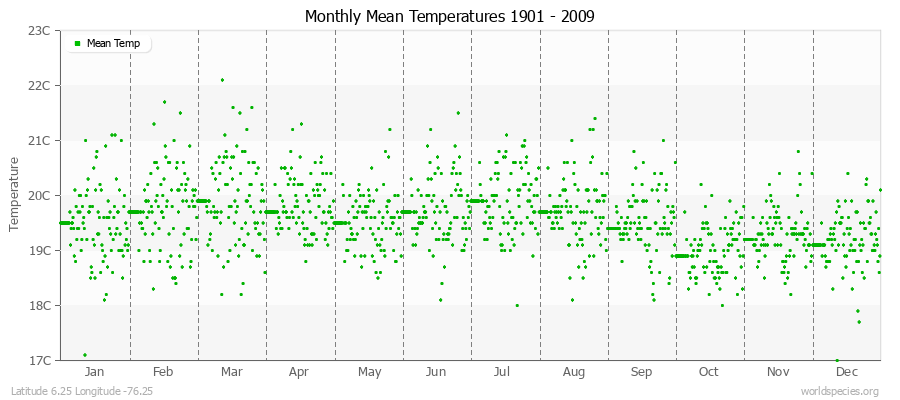 Monthly Mean Temperatures 1901 - 2009 (Metric) Latitude 6.25 Longitude -76.25