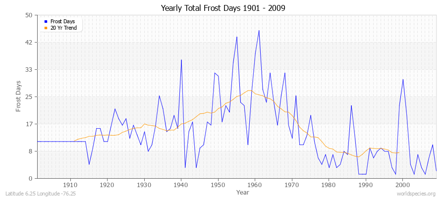 Yearly Total Frost Days 1901 - 2009 Latitude 6.25 Longitude -76.25