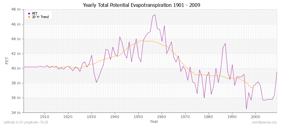 Yearly Total Potential Evapotranspiration 1901 - 2009 (English) Latitude 6.25 Longitude -76.25