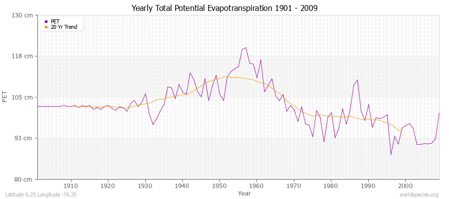 Yearly Total Potential Evapotranspiration 1901 - 2009 (Metric) Latitude 6.25 Longitude -76.25