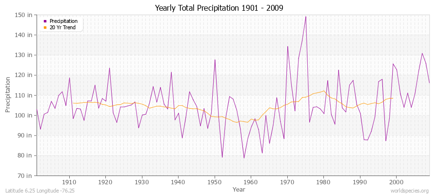 Yearly Total Precipitation 1901 - 2009 (English) Latitude 6.25 Longitude -76.25