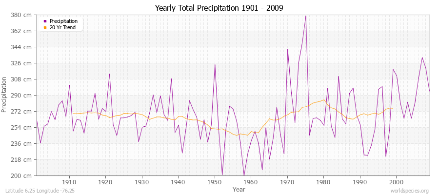 Yearly Total Precipitation 1901 - 2009 (Metric) Latitude 6.25 Longitude -76.25