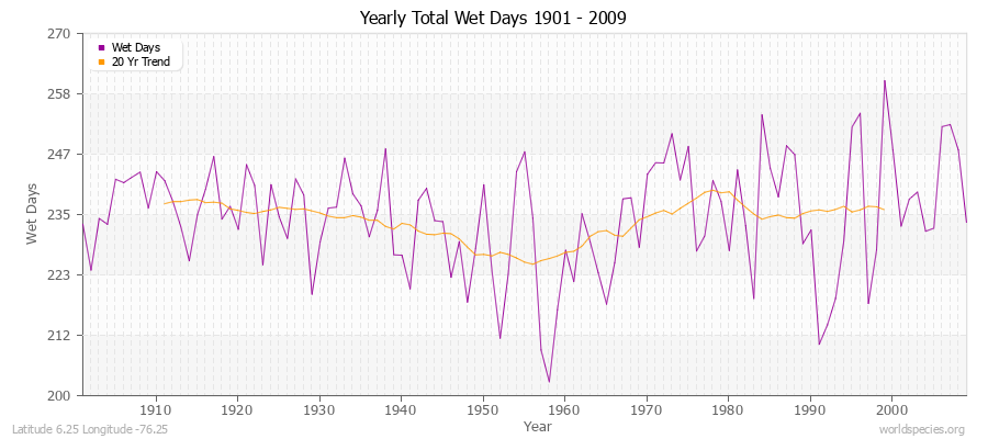 Yearly Total Wet Days 1901 - 2009 Latitude 6.25 Longitude -76.25