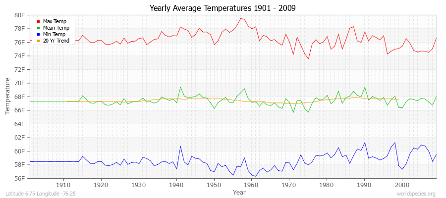 Yearly Average Temperatures 2010 - 2009 (English) Latitude 6.75 Longitude -76.25