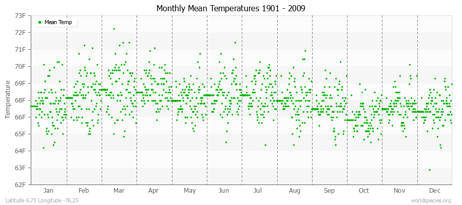 Monthly Mean Temperatures 1901 - 2009 (English) Latitude 6.75 Longitude -76.25