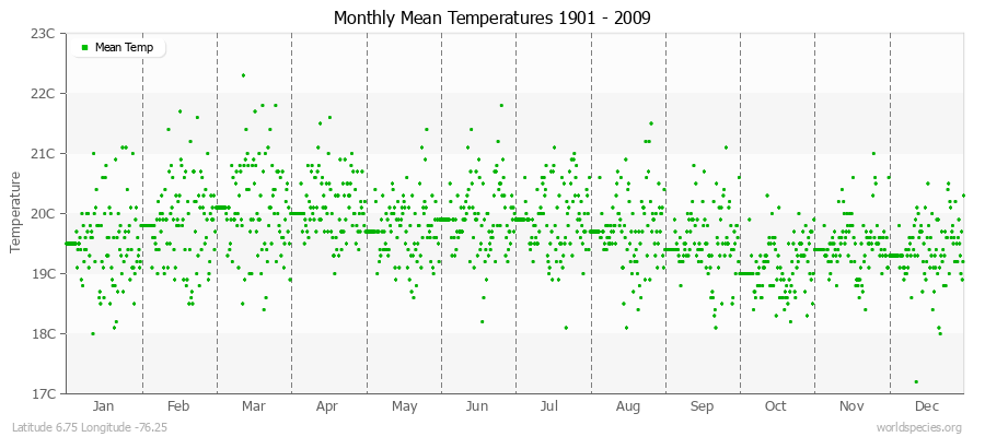 Monthly Mean Temperatures 1901 - 2009 (Metric) Latitude 6.75 Longitude -76.25