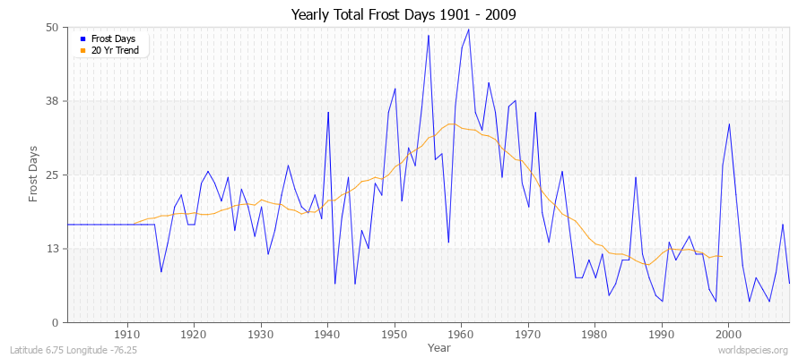 Yearly Total Frost Days 1901 - 2009 Latitude 6.75 Longitude -76.25