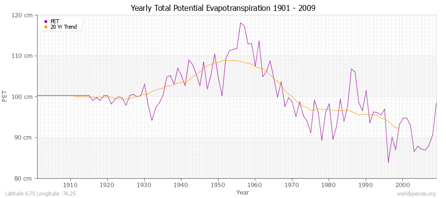 Yearly Total Potential Evapotranspiration 1901 - 2009 (Metric) Latitude 6.75 Longitude -76.25