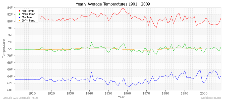 Yearly Average Temperatures 2010 - 2009 (English) Latitude 7.25 Longitude -76.25