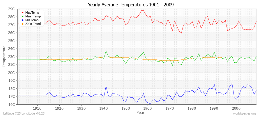 Yearly Average Temperatures 2010 - 2009 (Metric) Latitude 7.25 Longitude -76.25