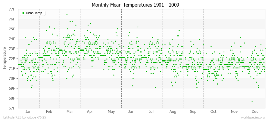 Monthly Mean Temperatures 1901 - 2009 (English) Latitude 7.25 Longitude -76.25