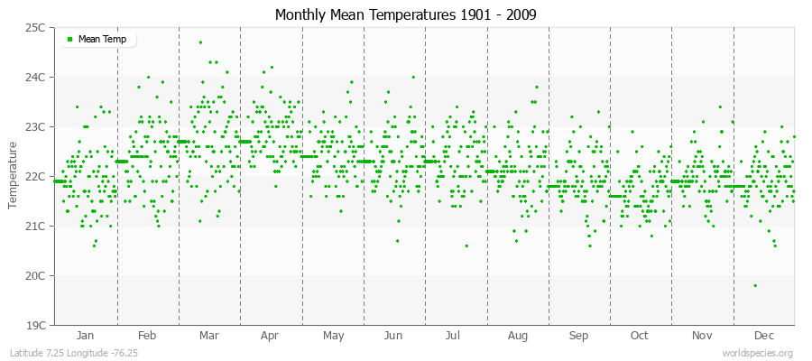 Monthly Mean Temperatures 1901 - 2009 (Metric) Latitude 7.25 Longitude -76.25