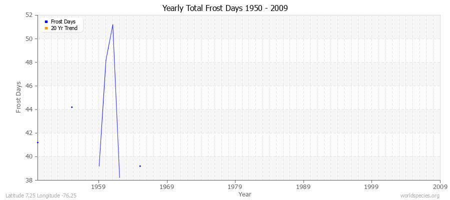 Yearly Total Frost Days 1950 - 2009 Latitude 7.25 Longitude -76.25