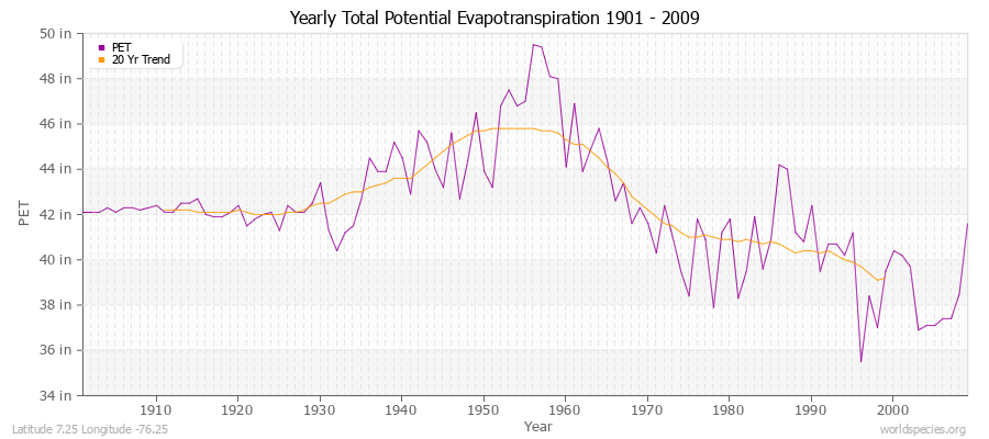 Yearly Total Potential Evapotranspiration 1901 - 2009 (English) Latitude 7.25 Longitude -76.25