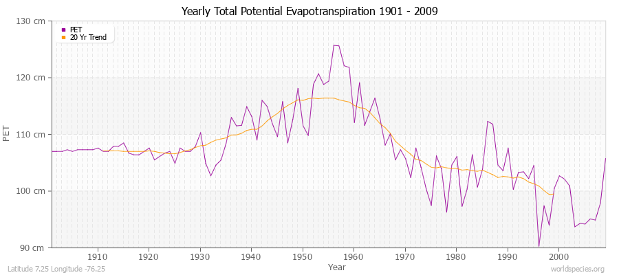 Yearly Total Potential Evapotranspiration 1901 - 2009 (Metric) Latitude 7.25 Longitude -76.25